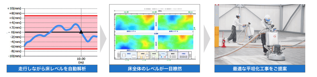床の不陸調査サービス｜物流倉庫・工場の床レベルを可視化し、是正工事まで提案