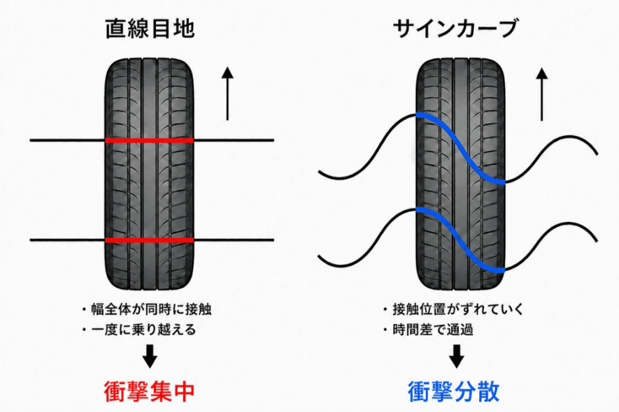 サインカーブ形状による車輪荷重の分散イメージ