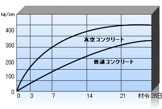 圧縮強度-28日