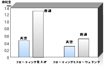 摩耗テスト