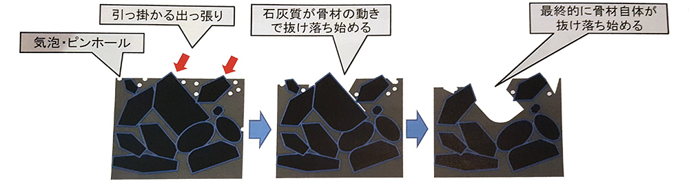 コンクリート劣化の流れイメージ図