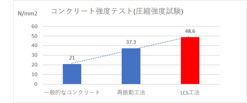 コンクリート強度テスト(圧縮強度試験)