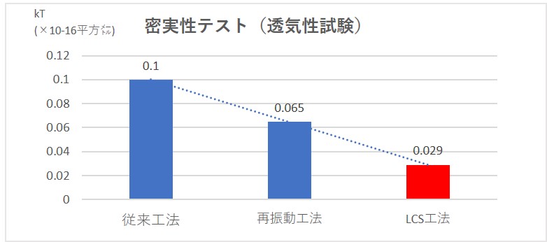 密実性テスト（透気性試験）