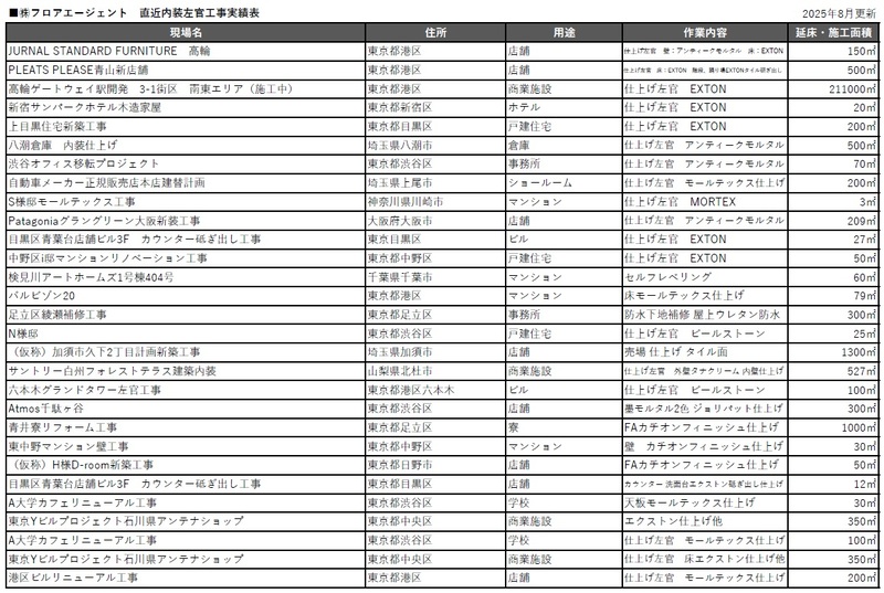 実績表