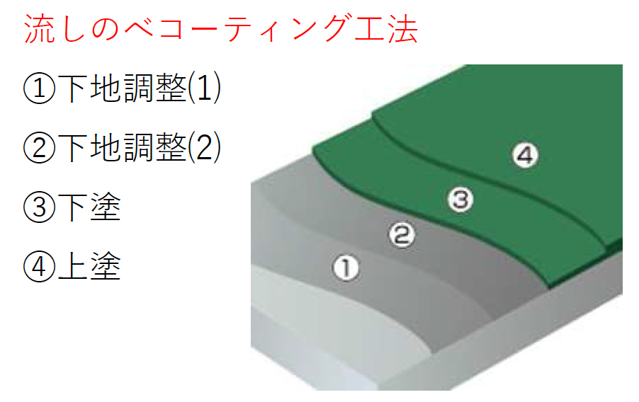 流しのべコーティング工法