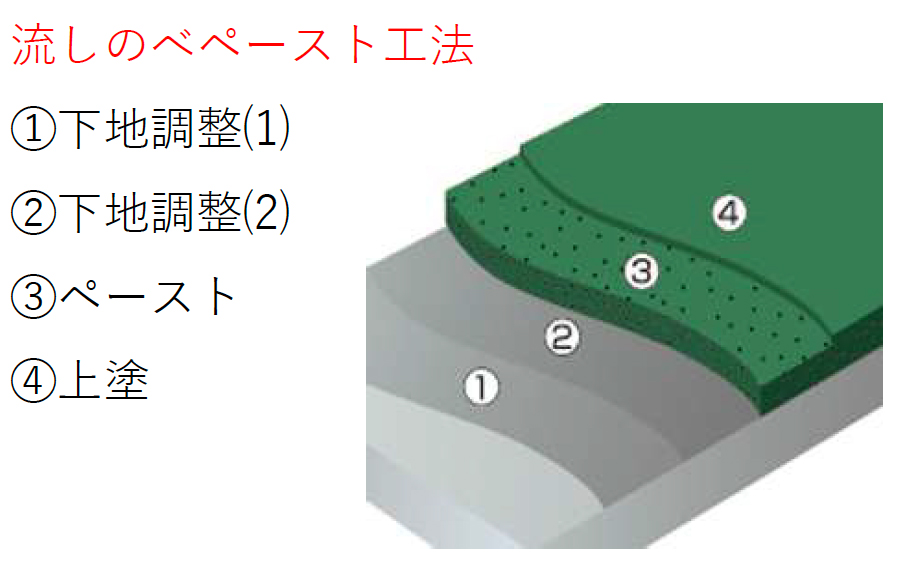 流しのべペースト工法