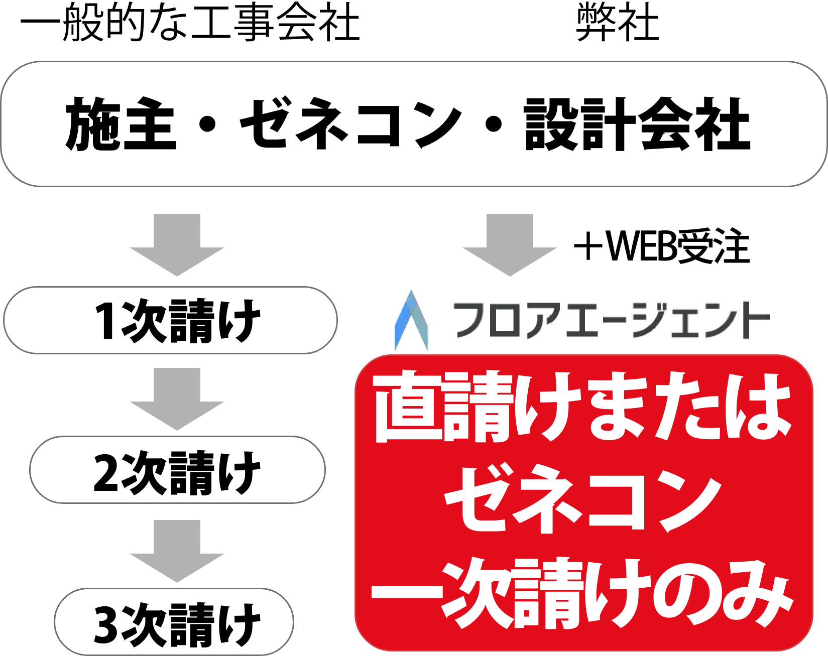 一般的的な工事会社との比較