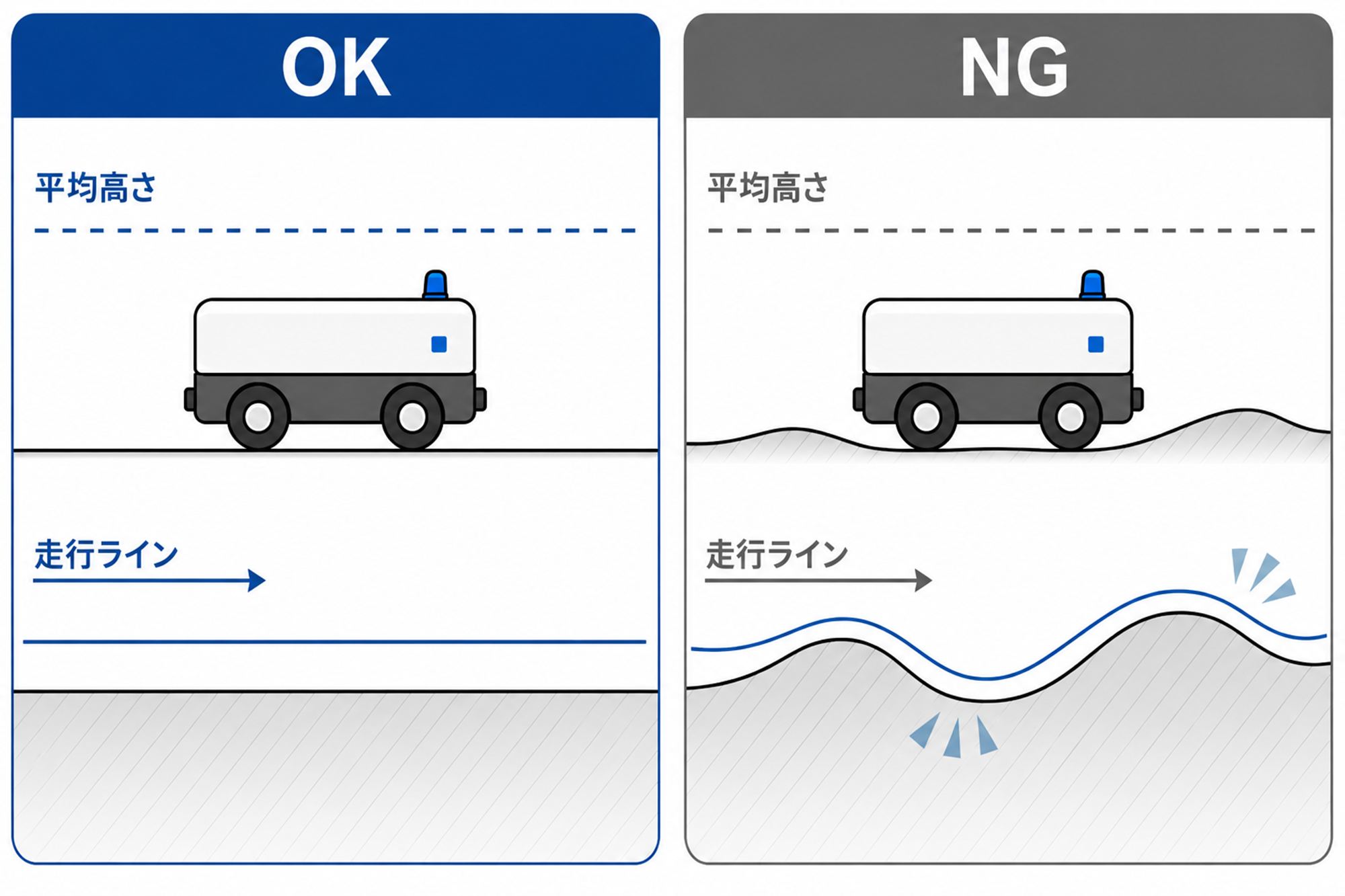床の見えない不陸（うねり、沈み）