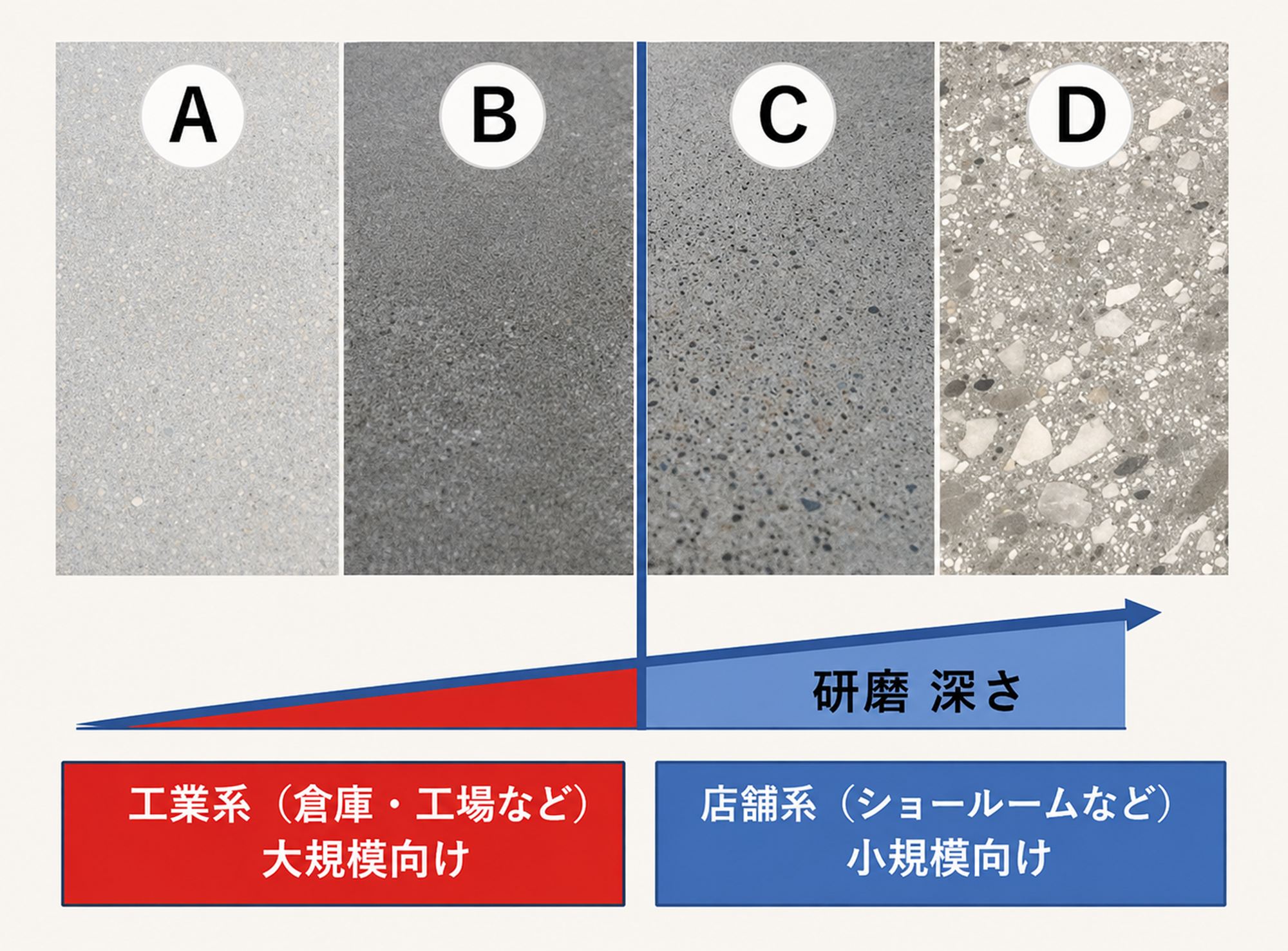 コンクリート床研磨のAからDまでの研磨深さと仕上がりの違い